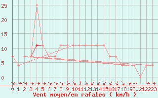 Courbe de la force du vent pour Sopron