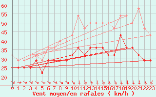 Courbe de la force du vent pour Svenska Hogarna