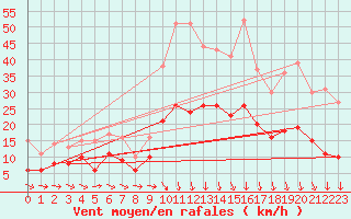 Courbe de la force du vent pour Charleville-Mzires (08)