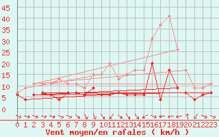 Courbe de la force du vent pour Metz-Nancy-Lorraine (57)