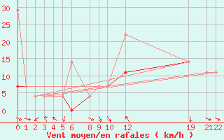 Courbe de la force du vent pour Evenstad-Overenget