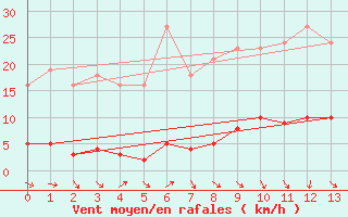 Courbe de la force du vent pour Puissalicon (34)