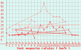 Courbe de la force du vent pour Kittila Pokka