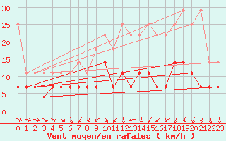 Courbe de la force du vent pour Angermuende