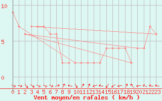Courbe de la force du vent pour Hereford/Credenhill