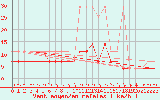 Courbe de la force du vent pour Opole