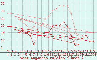 Courbe de la force du vent pour Muret (31)