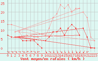 Courbe de la force du vent pour Agen (47)