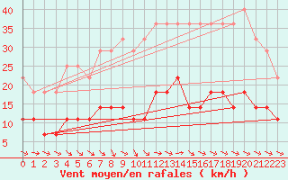 Courbe de la force du vent pour Gubbhoegen