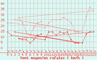 Courbe de la force du vent pour Baza Cruz Roja