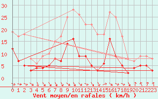 Courbe de la force du vent pour Wernigerode