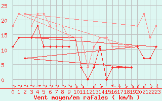 Courbe de la force du vent pour Skagsudde