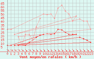 Courbe de la force du vent pour Zaragoza-Valdespartera