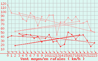 Courbe de la force du vent pour Eggishorn