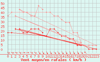 Courbe de la force du vent pour Malmo