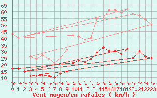 Courbe de la force du vent pour Laragne Montglin (05)