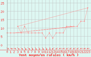 Courbe de la force du vent pour Inari Rajajooseppi