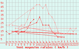 Courbe de la force du vent pour Ylivieska Airport