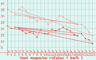 Courbe de la force du vent pour Le Havre - Octeville (76)