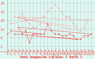 Courbe de la force du vent pour Lough Fea