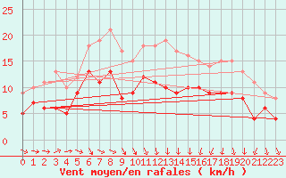 Courbe de la force du vent pour Saint-Cast-le-Guildo (22)