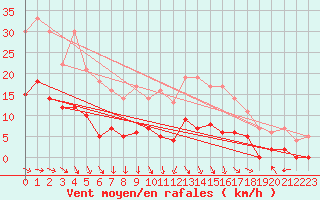 Courbe de la force du vent pour Montauban (82)