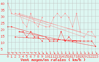 Courbe de la force du vent pour Freudenstadt