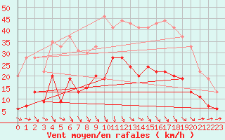 Courbe de la force du vent pour Salon-de-Provence (13)
