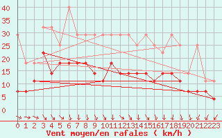 Courbe de la force du vent pour Hupsel Aws
