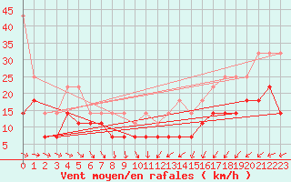 Courbe de la force du vent pour Beitem (Be)