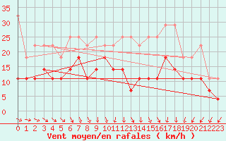 Courbe de la force du vent pour Hupsel Aws