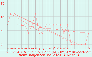 Courbe de la force du vent pour Puchberg