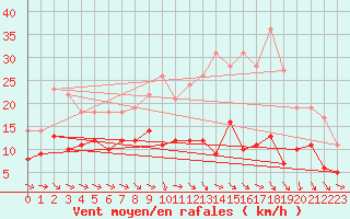 Courbe de la force du vent pour Montauban (82)