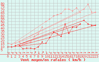 Courbe de la force du vent pour Cap Pertusato (2A)