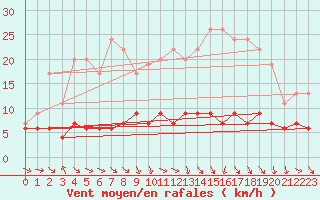 Courbe de la force du vent pour Mcon (71)