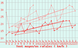 Courbe de la force du vent pour Weinbiet