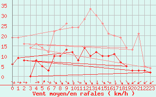Courbe de la force du vent pour Prades-le-Lez (34)