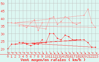 Courbe de la force du vent pour Ile de Batz (29)