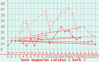 Courbe de la force du vent pour Lille (59)