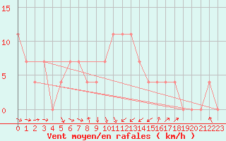 Courbe de la force du vent pour Sopron