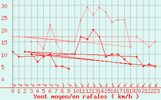 Courbe de la force du vent pour Melun (77)