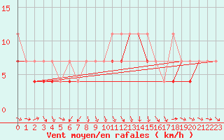 Courbe de la force du vent pour Siedlce