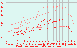 Courbe de la force du vent pour Brest (29)