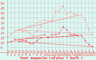 Courbe de la force du vent pour Montauban (82)