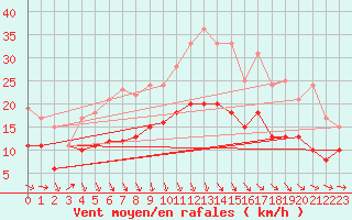 Courbe de la force du vent pour Bremervoerde