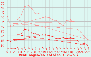 Courbe de la force du vent pour Ile d