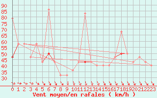 Courbe de la force du vent pour Kvitsoy Nordbo