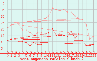 Courbe de la force du vent pour Sgur (12)