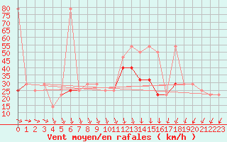 Courbe de la force du vent pour Sonnblick - Autom.