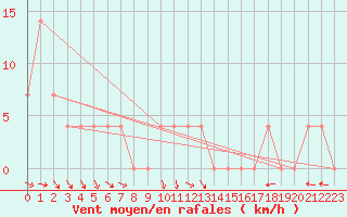 Courbe de la force du vent pour Lunz